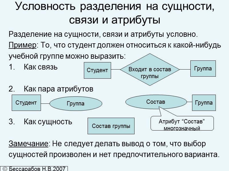 Условность разделения на сущности, связи и атрибуты Разделение на сущности, связи и атрибуты условно.
